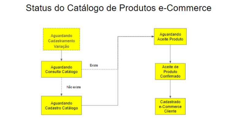 Fluxo catalogo.png
